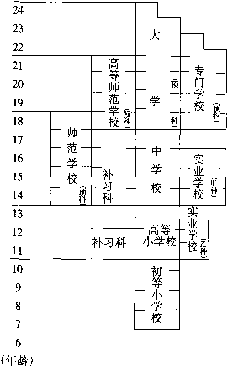 1912年的学校系统